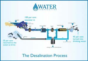 Desalination in Western Australia